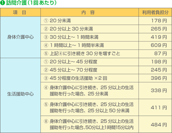訪問介護・訪問入浴　利用料金
